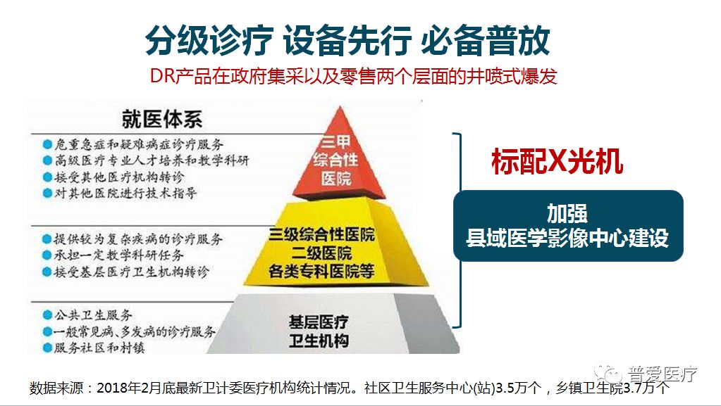 分級(jí)診療，設(shè)備先行，必備普放